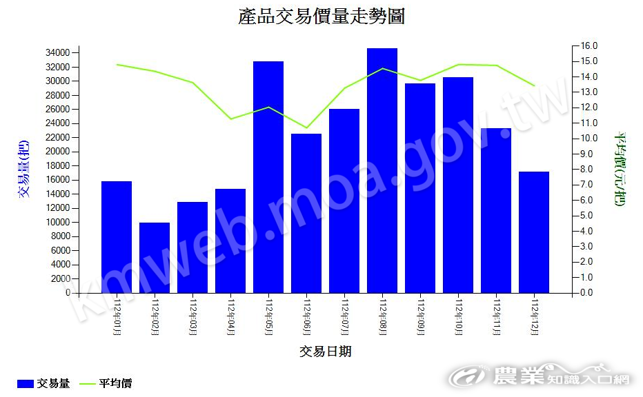 火鶴花_112_產品交易價量走勢圖