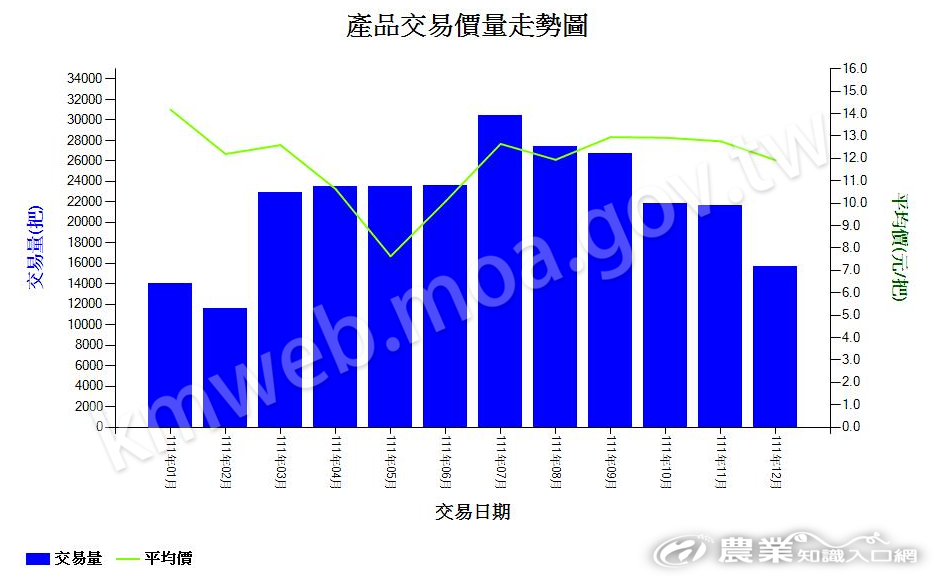 火鶴花_111_產品交易價量走勢圖