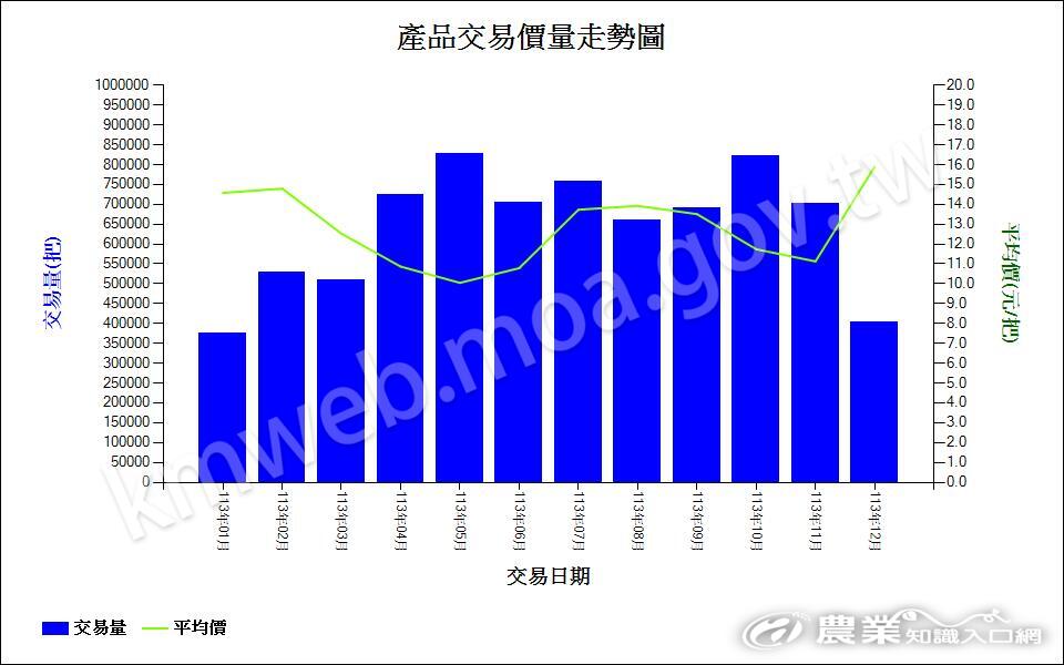 113火鶴花-產品交易價量走勢圖 113火鶴花-產品交易價量走勢圖