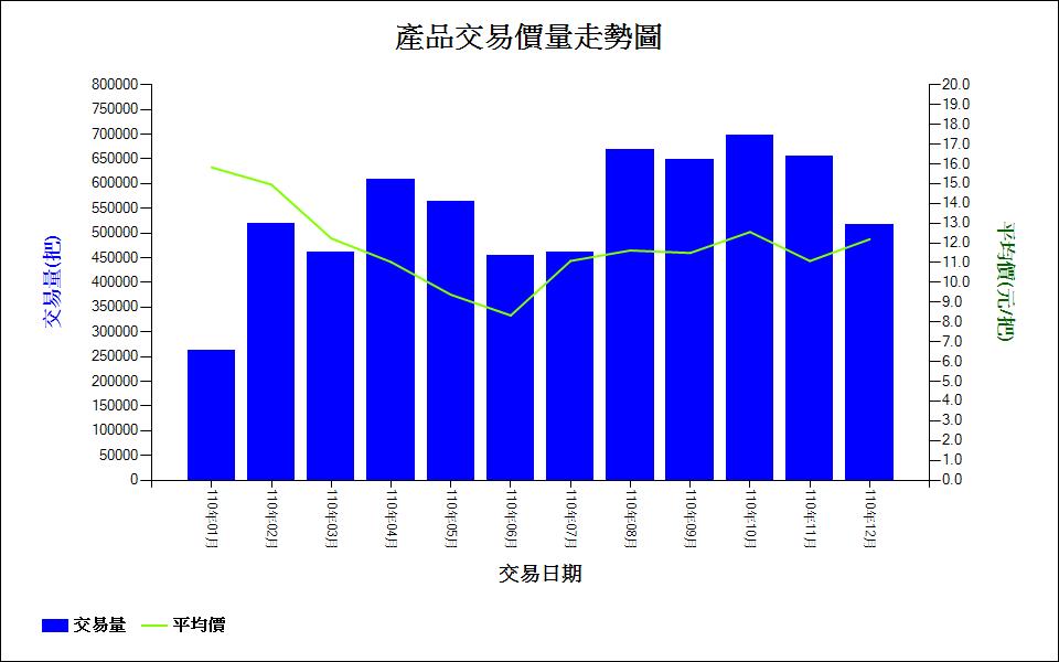火鶴花_110_產品交易價量走勢圖