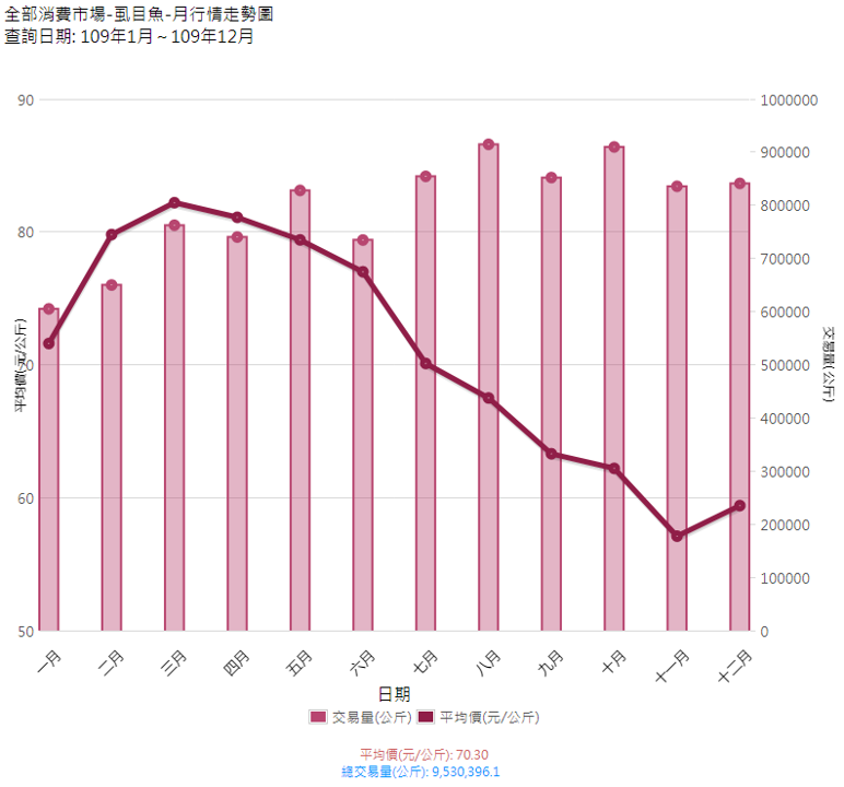 虱目魚_109_月行情走勢圖(消費地市場)