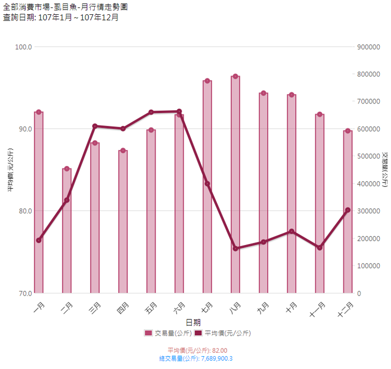 虱目魚_107_月行情走勢圖(消費地市場)