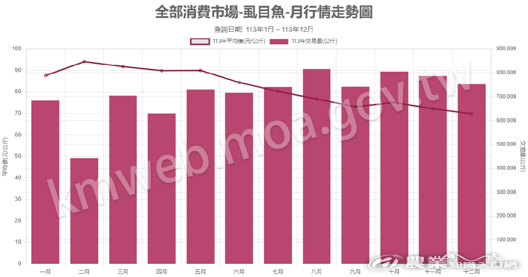 113虱目魚-全部消費市場 113虱目魚-全部消費市場