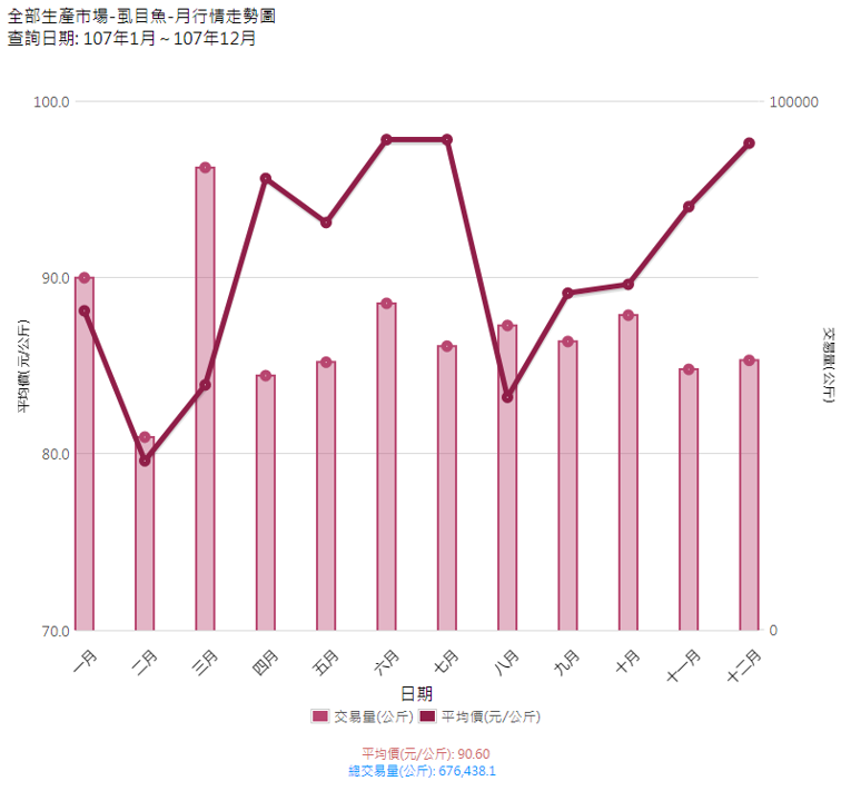 虱目魚_107_月行情走勢圖(生產地市場)
