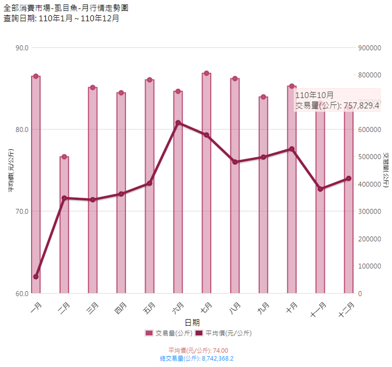 虱目魚_110_月行情走勢圖(消費地市場)