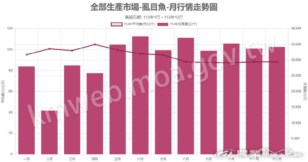 113虱目魚-全部生產市場 113虱目魚-全部生產市場