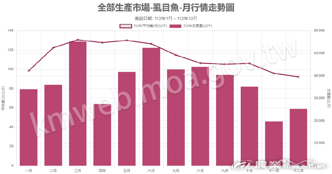 112虱目魚-全部生產市場 112虱目魚-全部生產市場