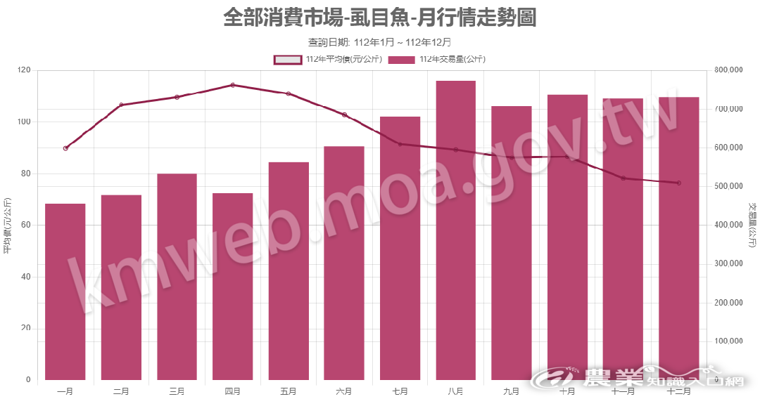 112虱目魚-全部消費市場 112虱目魚-全部消費市場