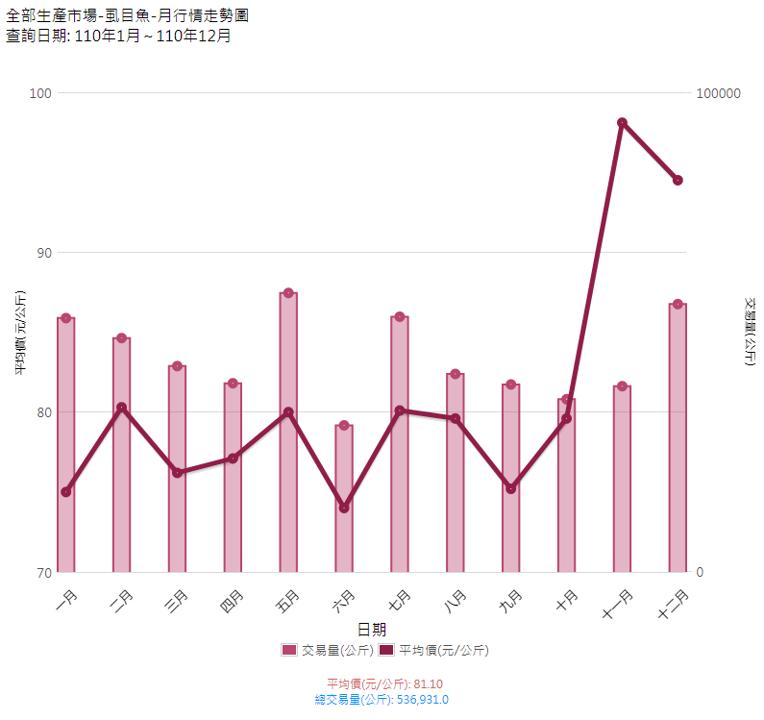 虱目魚_110_月行情走勢圖(生產地市場)
