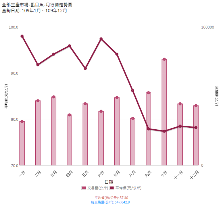 虱目魚_109_月行情走勢圖(生產地市場)