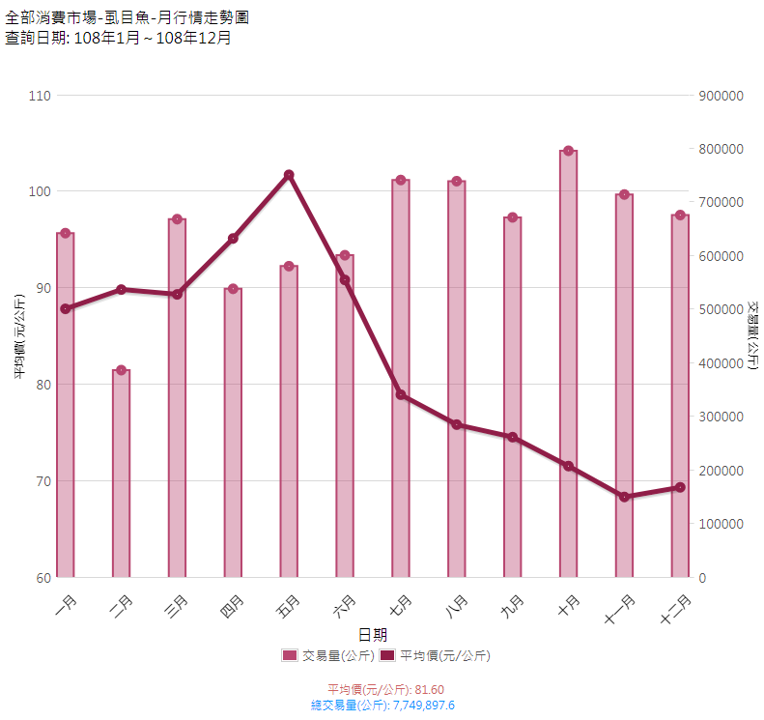 虱目魚_108_月行情走勢圖(消費地市場)