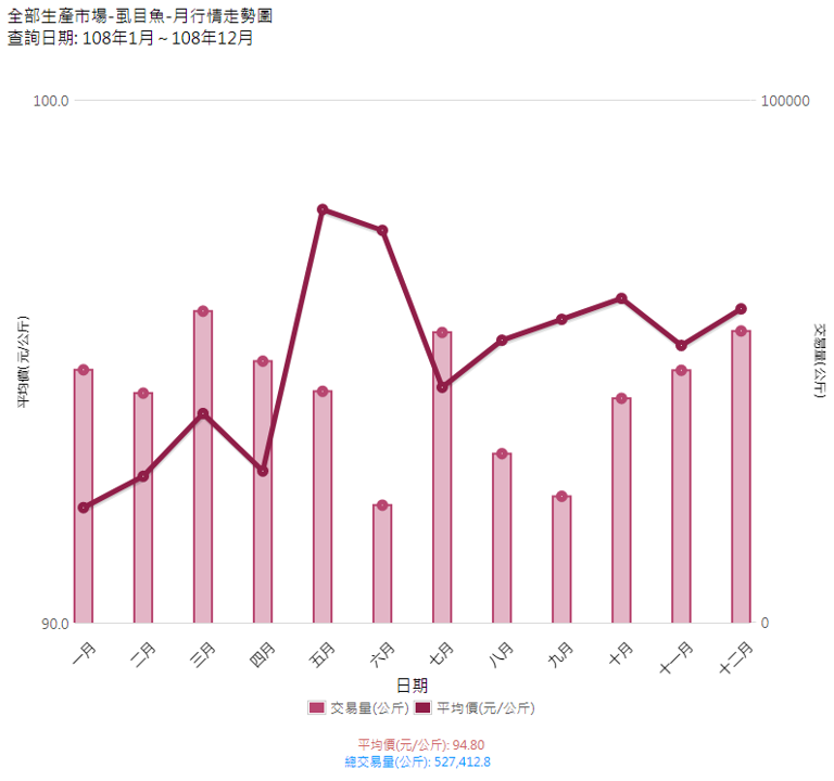 虱目魚_108_月行情走勢圖(生產地市場)
