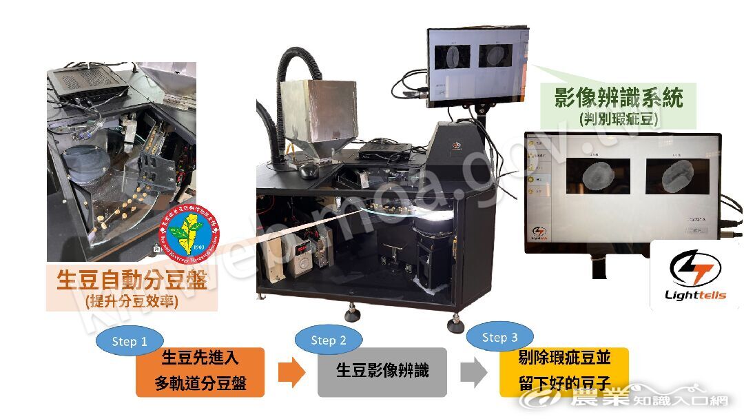圖三、茶改場與業者共同研發AI智慧生豆挑選機,減省篩選生豆瑕疵之人力成本 圖三、茶改場與業者共同研發AI智慧生豆挑選機,減省篩選生豆瑕疵之人力成本
