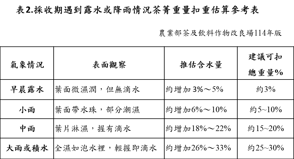 表2