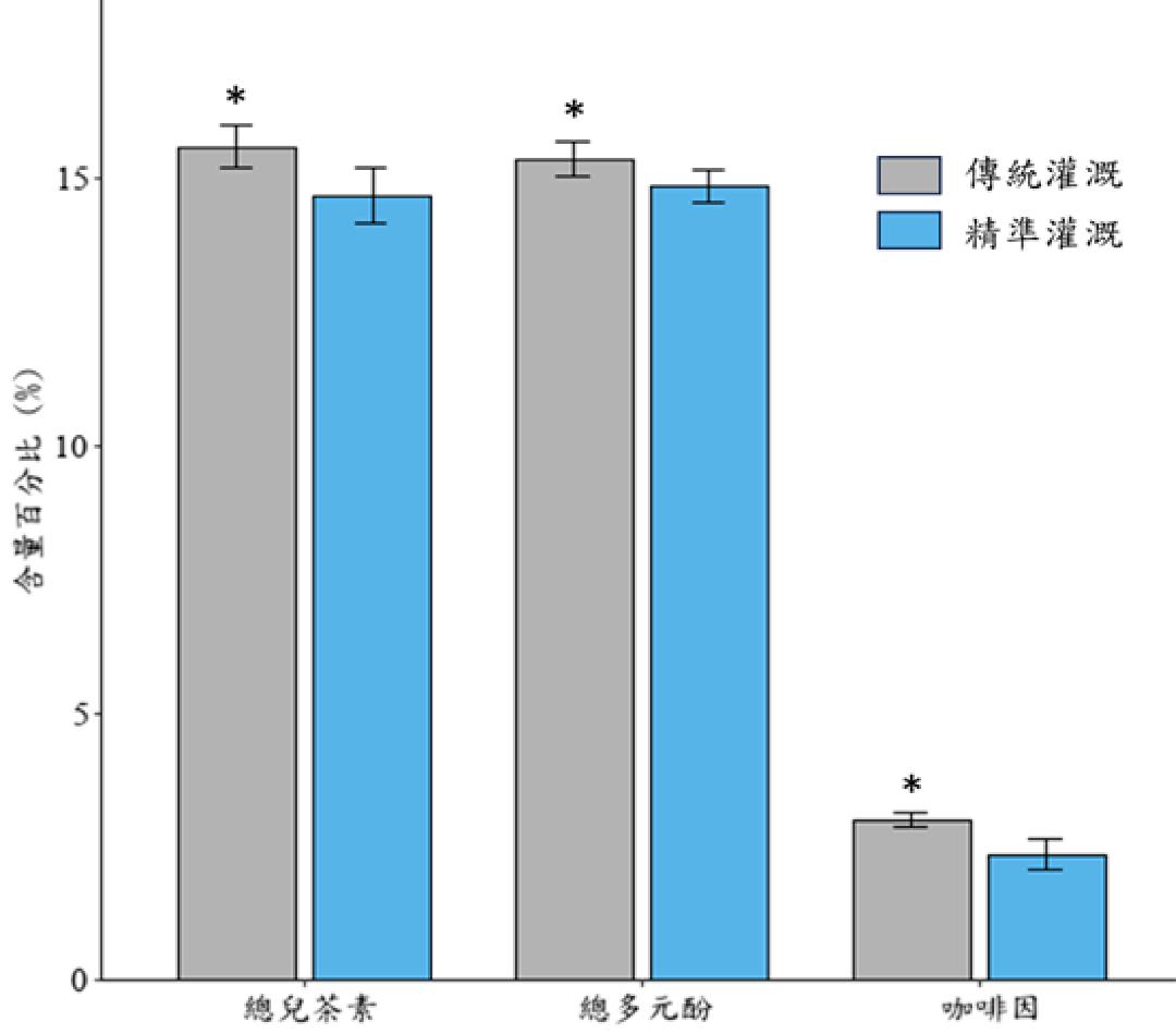 圖4__2025年秋季精準灌溉與傳統灌溉處理茶葉中化學成分之比較。