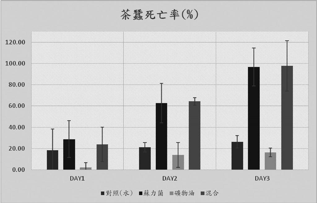 圖一、不同資材對茶蠶幼蟲防治效果