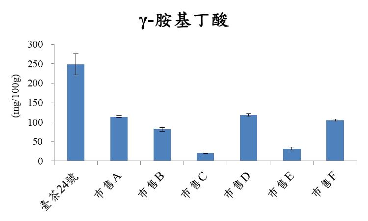 圖四、臺茶24號GABA烏龍茶及巿售GABA茶之γ-胺基丁酸含量比較