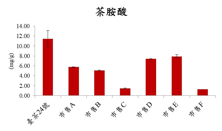 圖五、臺茶24號GABA烏龍茶及巿售GABA茶之茶胺酸含量比較