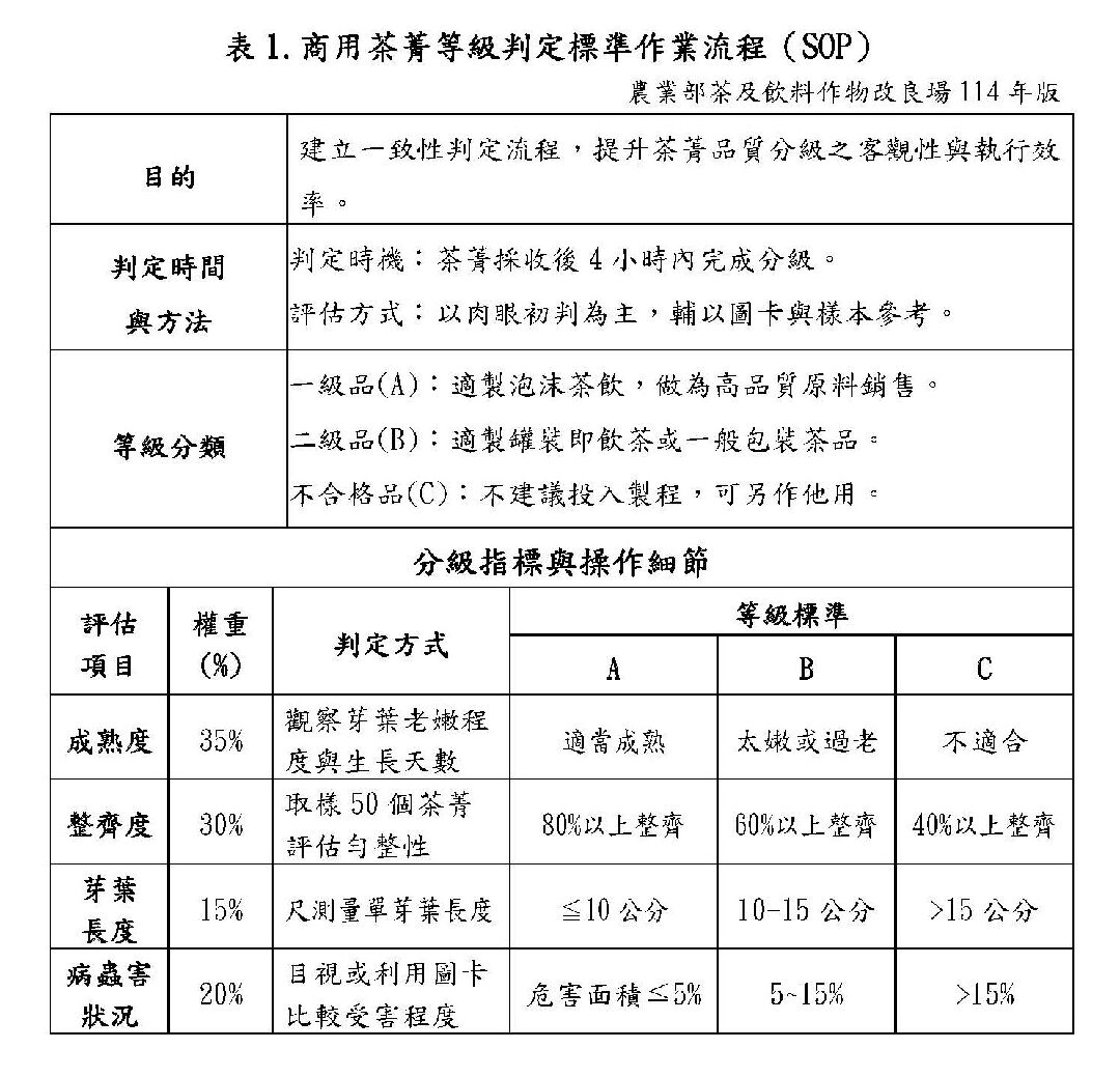 表1