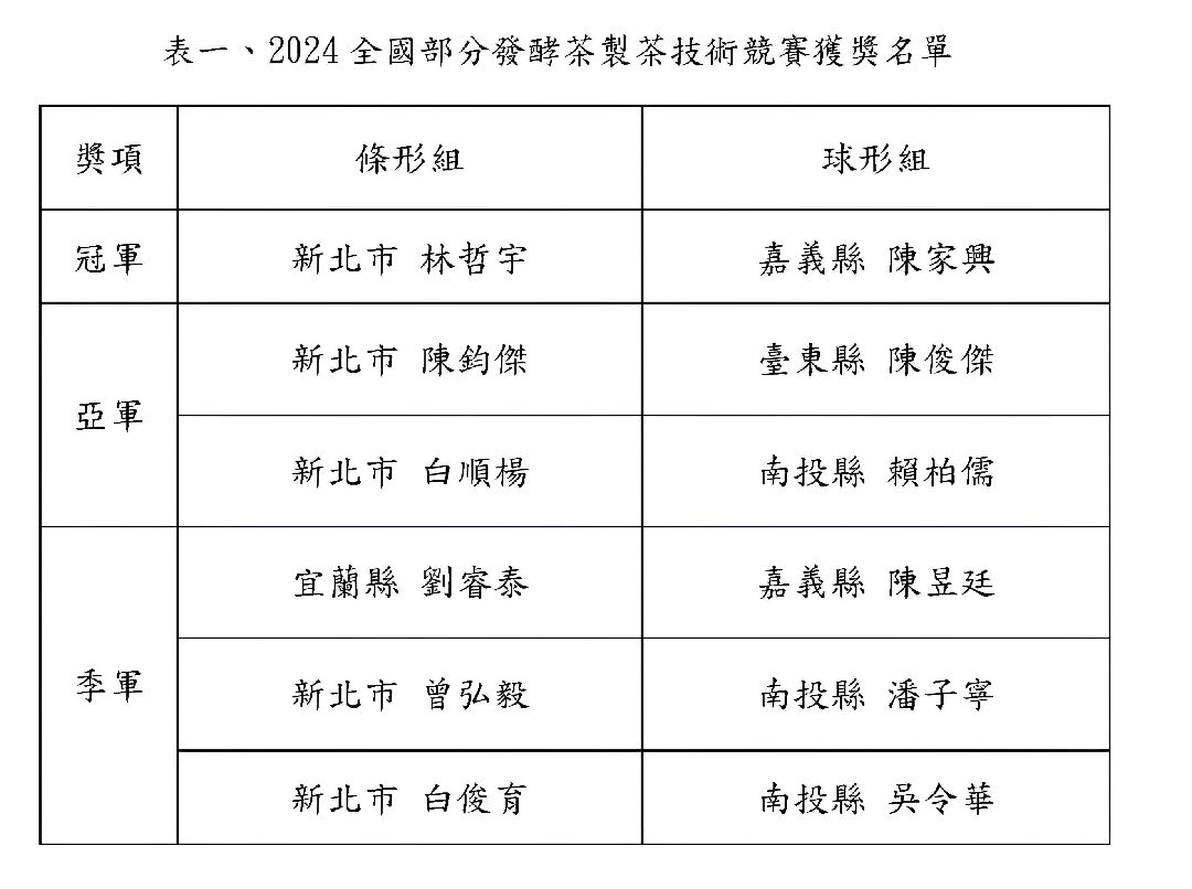 2024全國部分發酵茶製茶技術競賽獲獎名單_(1)