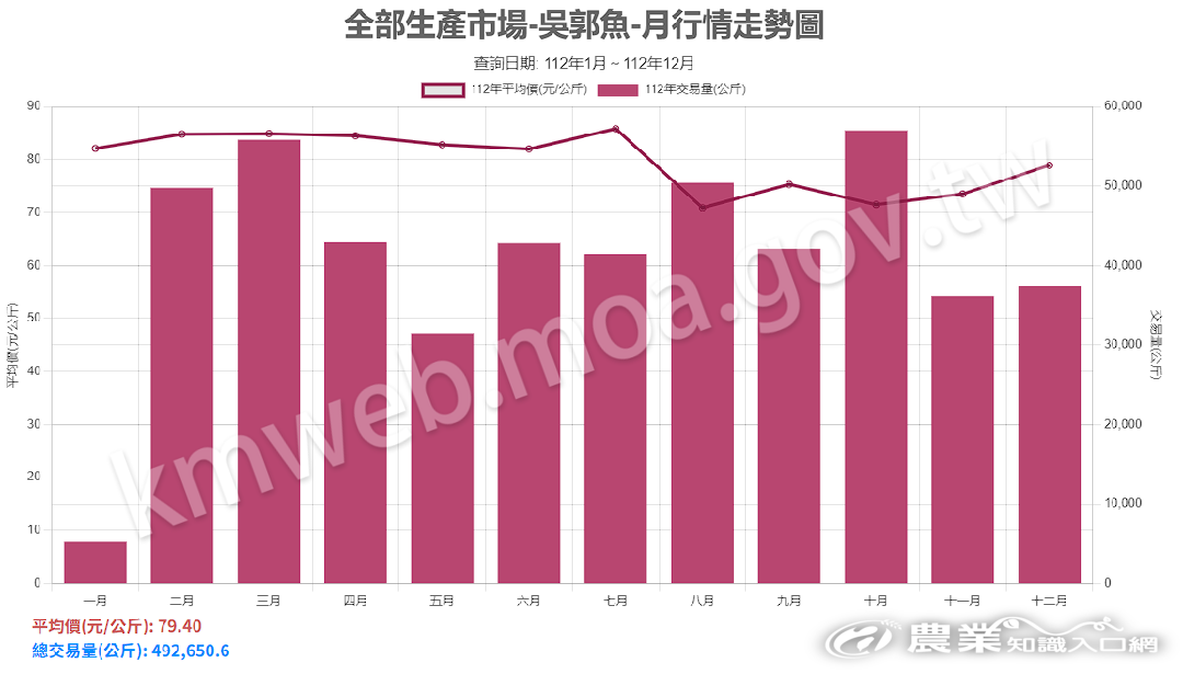 吳郭魚_112_生產市場行情走勢圖