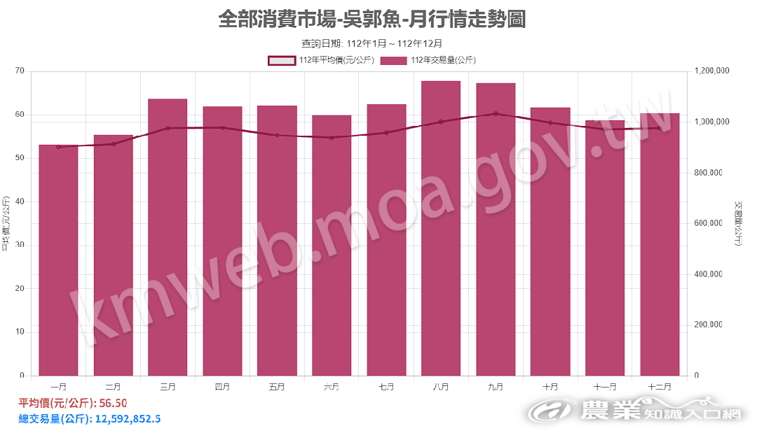 吳郭魚_112_消費市場行情走勢圖