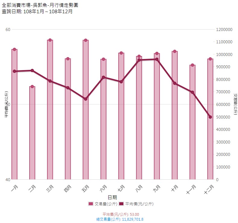 消費市場-吳郭魚108