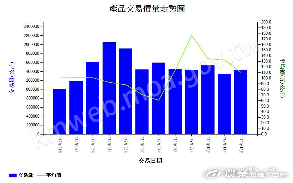 葡萄_112_產品交易價量走勢圖