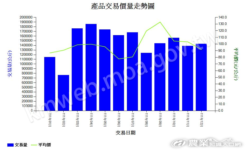 葡萄_111_產品交易價量走勢圖