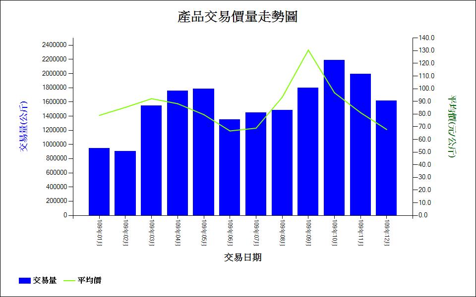 葡萄_109_產品交易價量走勢圖