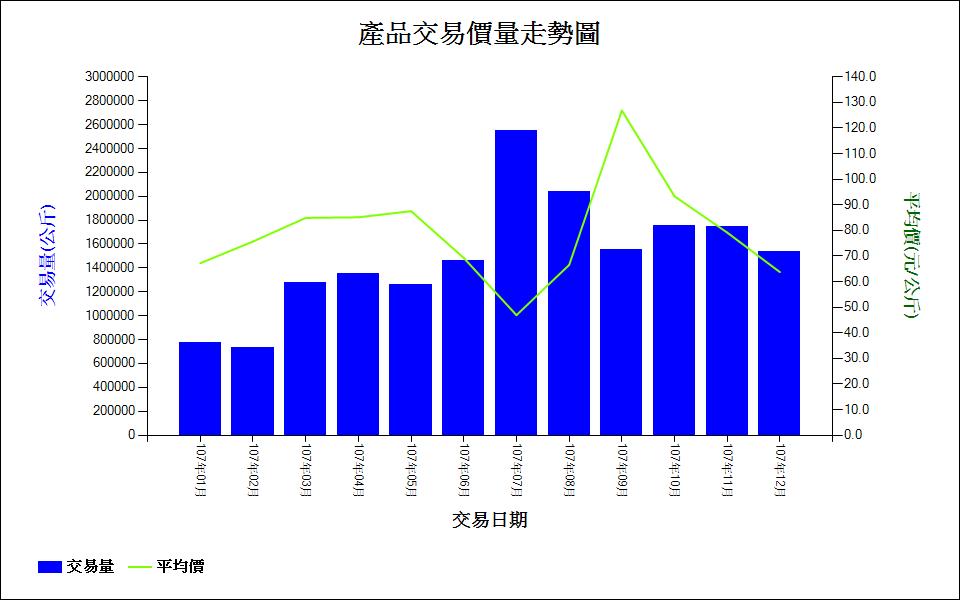 葡萄_107_產品交易價量走勢圖