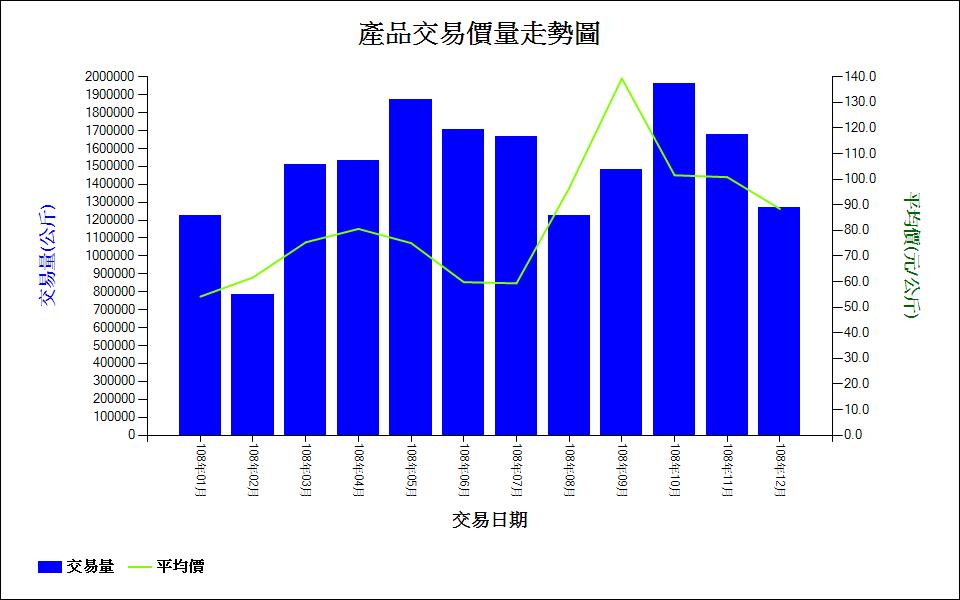 葡萄_108_產品交易價量走勢圖