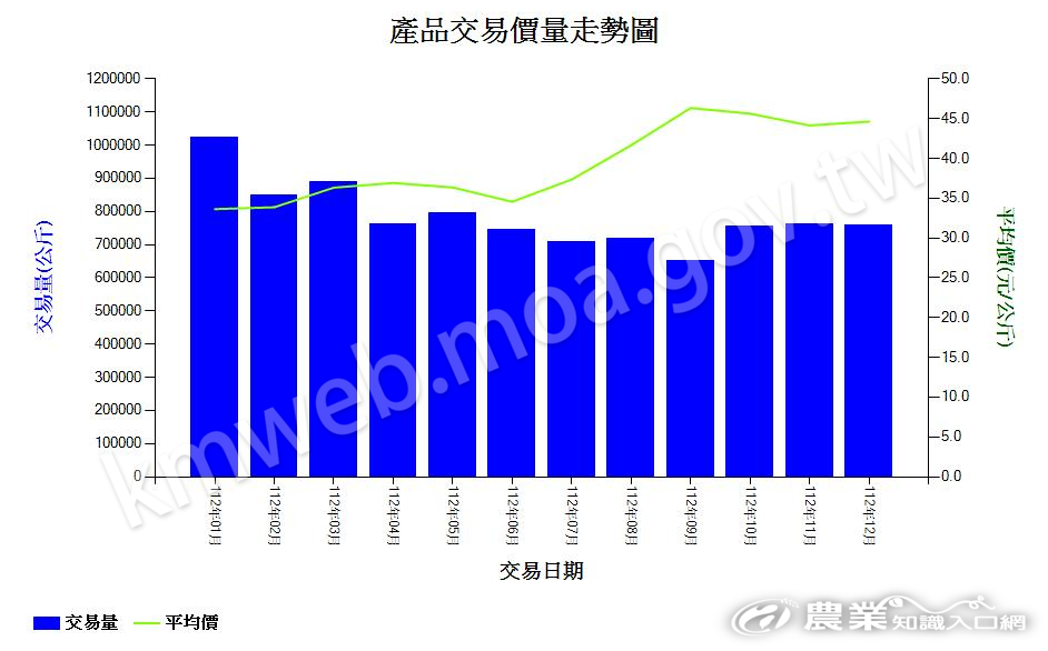 芋_112_產品交易價量走勢圖