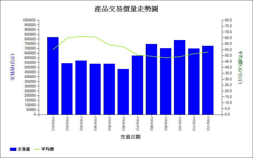 芋_110_產品交易價量走勢圖