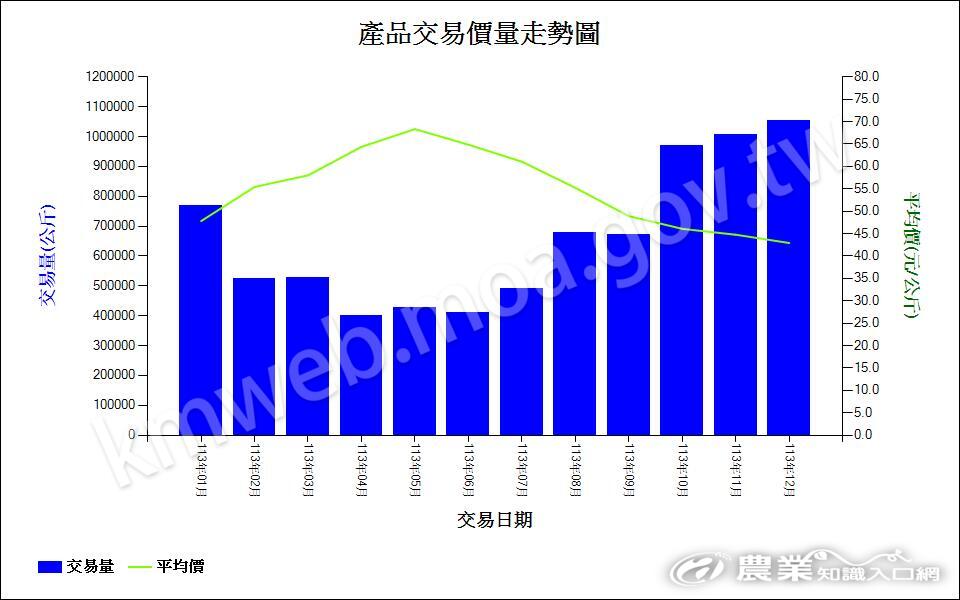 113芋-產品交易價量走勢圖 113芋-產品交易價量走勢圖