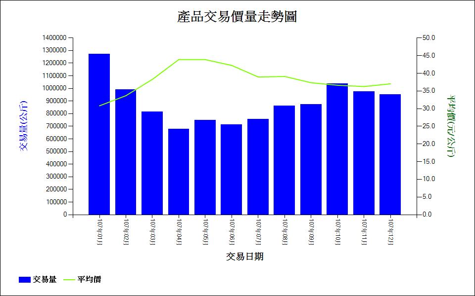 芋_107_產品交易價量走勢圖