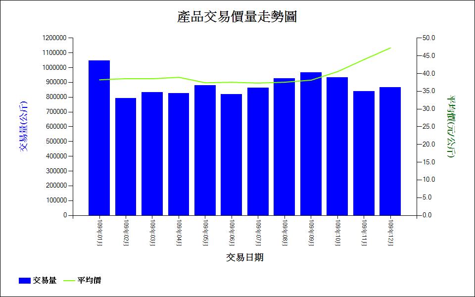 芋_109_產品交易價量走勢圖