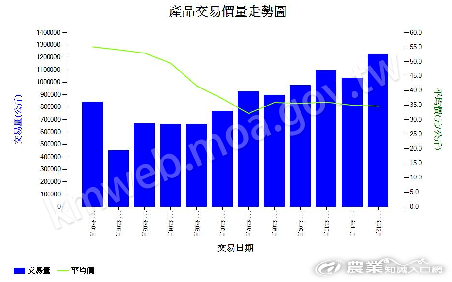 芋_111_產品交易價量走勢圖