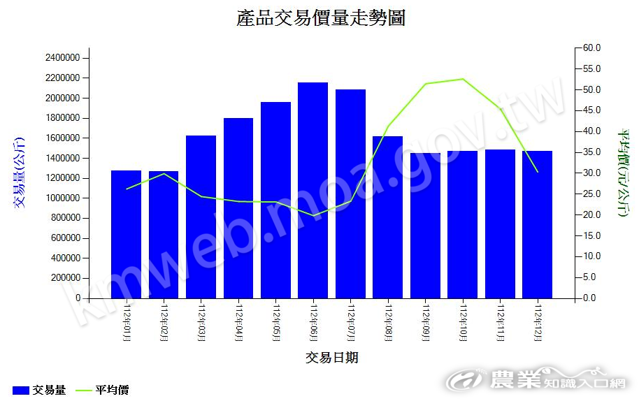 茄子_112_產品交易價量走勢圖