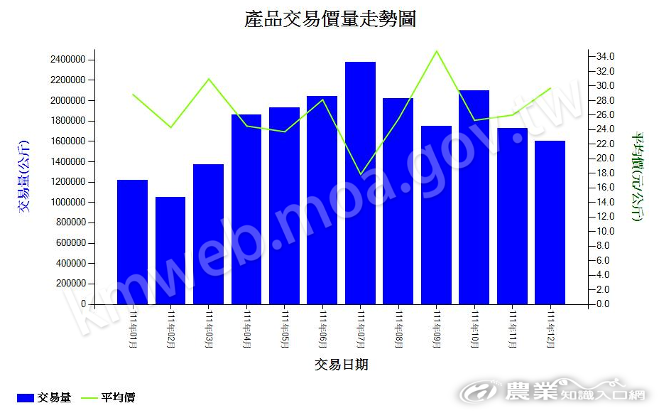 茄子_111_產品交易價量走勢圖