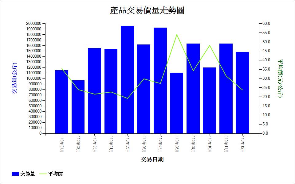 茄子_110_產品交易價量走勢圖