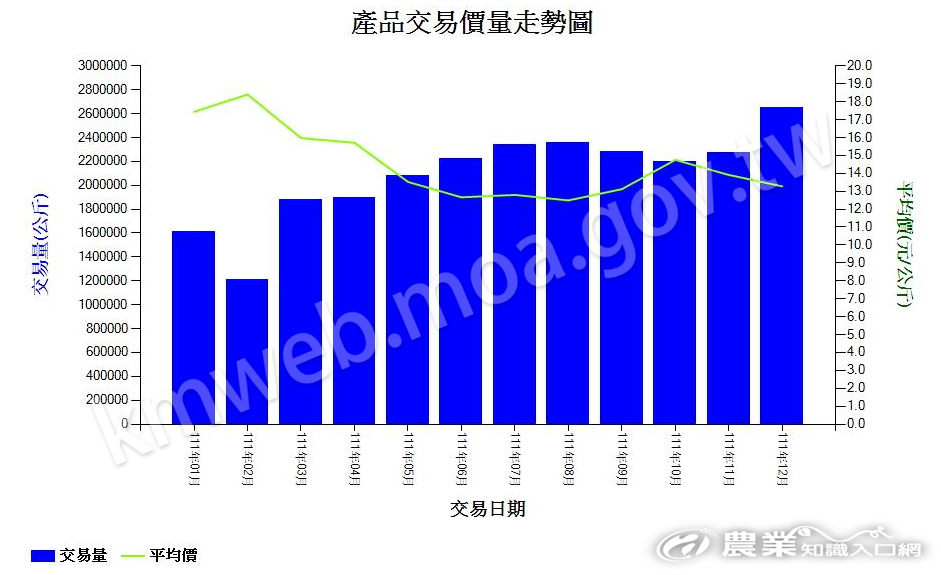 甘藷_111_產品交易價量走勢圖