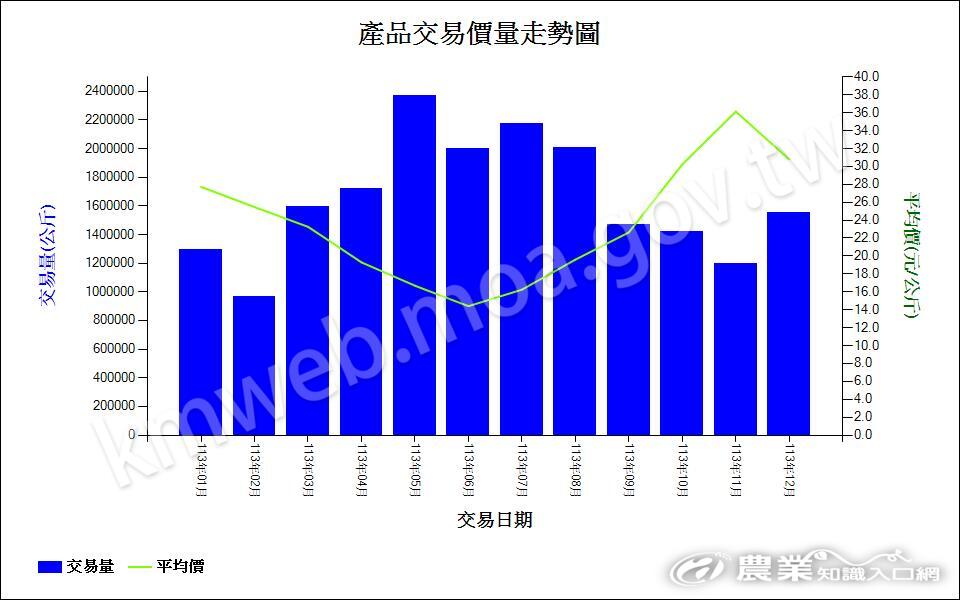 113甘藷-產品交易價量走勢圖 113甘藷-產品交易價量走勢圖