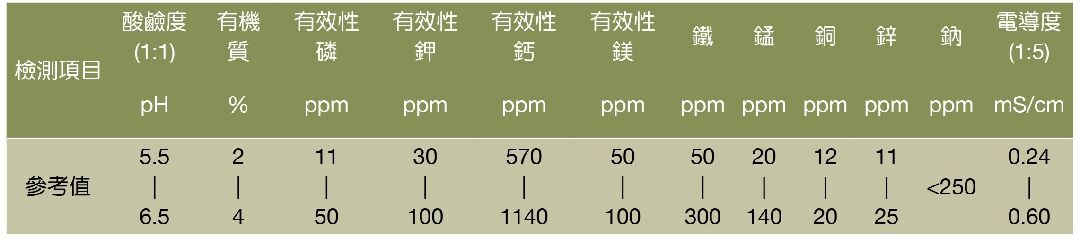 土壤肥力參考值 土壤肥力參考值