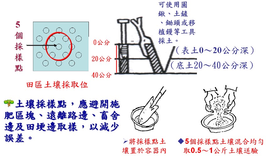 土壤採樣說明 土壤採樣說明