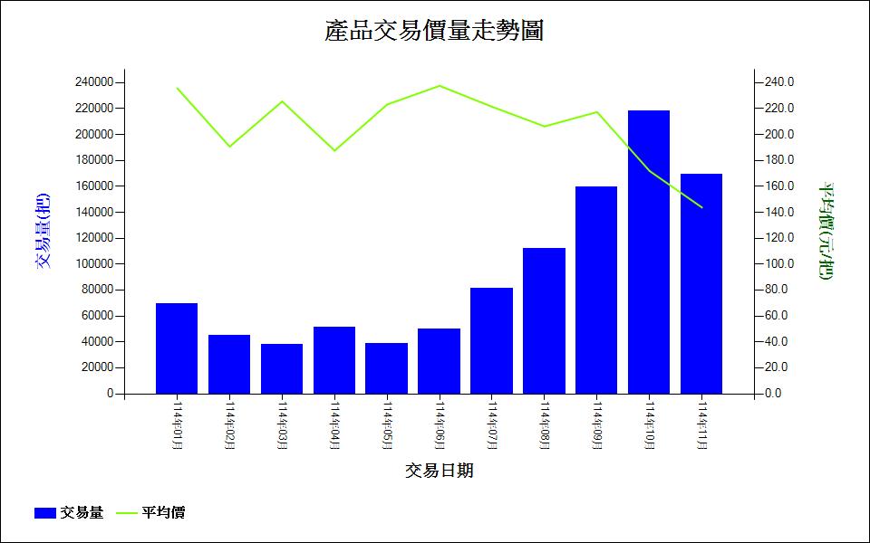 產品交易價量走勢圖(進口大菊1-11月)