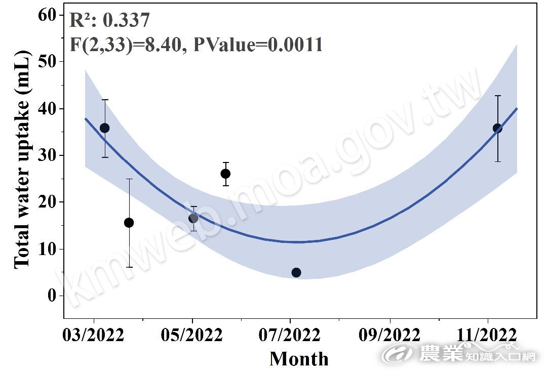 菊花清心吸水量1 菊花清心吸水量1