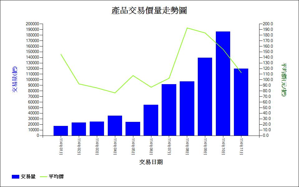 產品交易價量走勢圖(進口小菊1-11月) 產品交易價量走勢圖(進口小菊1-11月)
