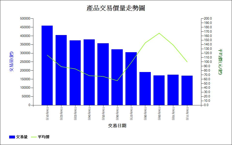 產品交易價量走勢圖(大菊1-11月)