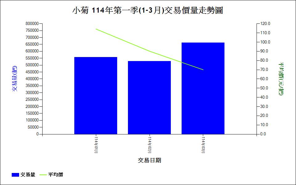 小菊_114年第一季(1-3月)交易價量走勢圖